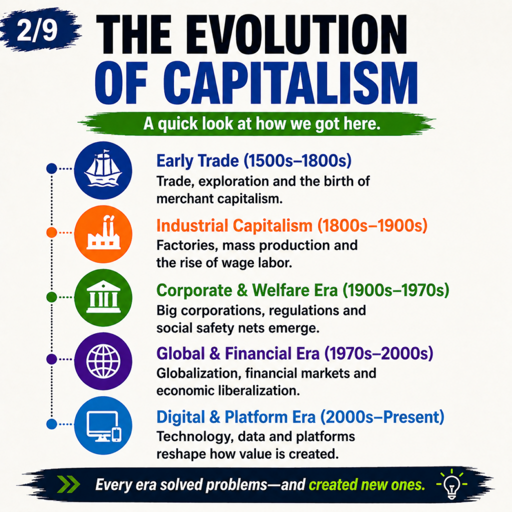 timeline of capitalism